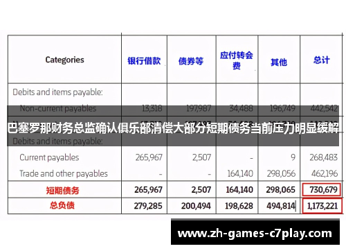 巴塞罗那财务总监确认俱乐部清偿大部分短期债务当前压力明显缓解 巴塞罗那财务总监确认俱乐部清偿大部分短期债务当前压力明显缓解